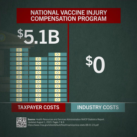 THE COST IS ON THE TAXPAYER